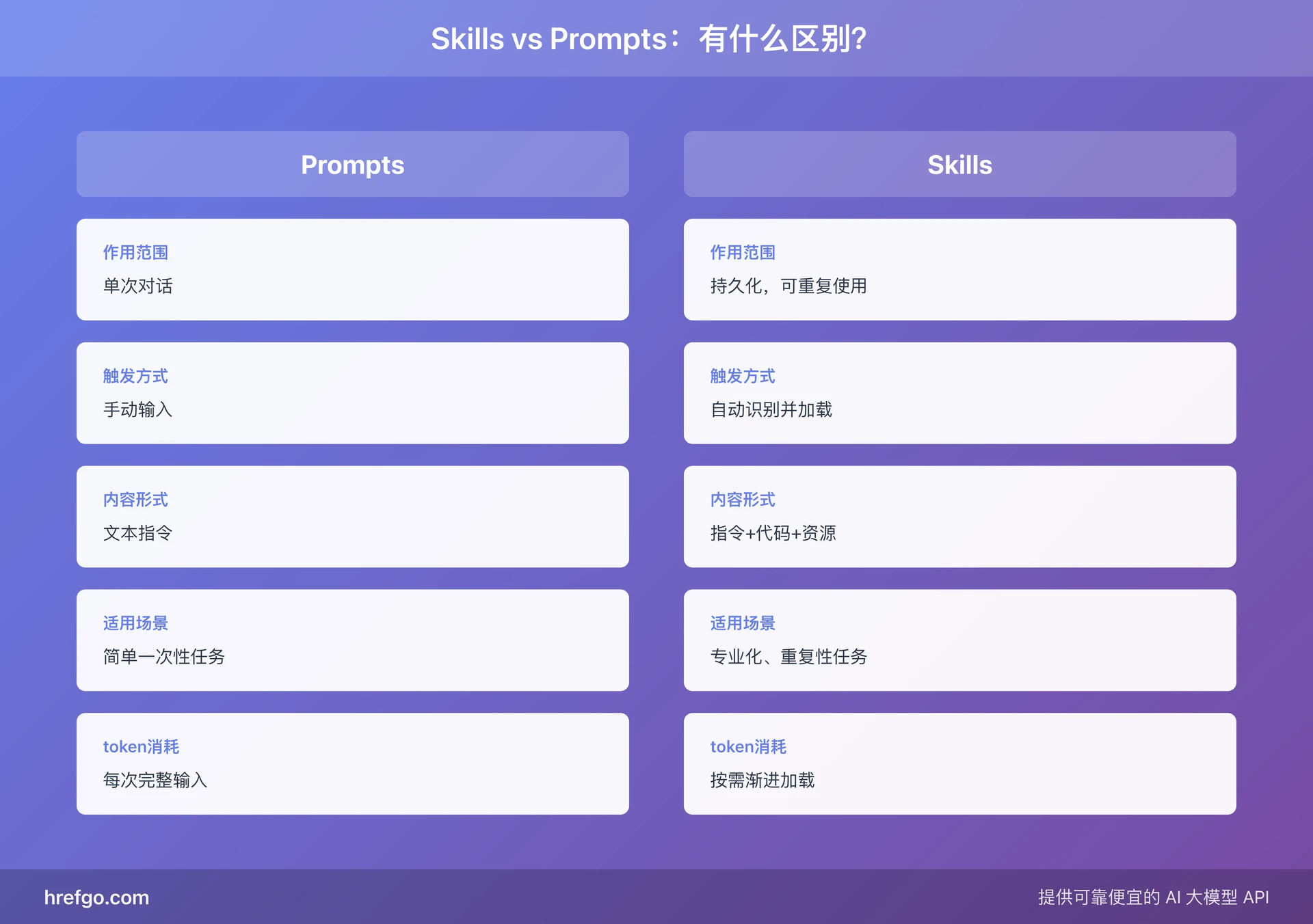 Claude Skills vs Prompts对比:持久化vs单次、自动触发vs手动输入、专业任务vs简单任务