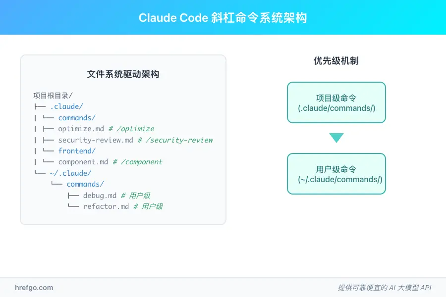 Claude Code斜杠命令系统架构图，显示文件系统驱动设计和优先级机制