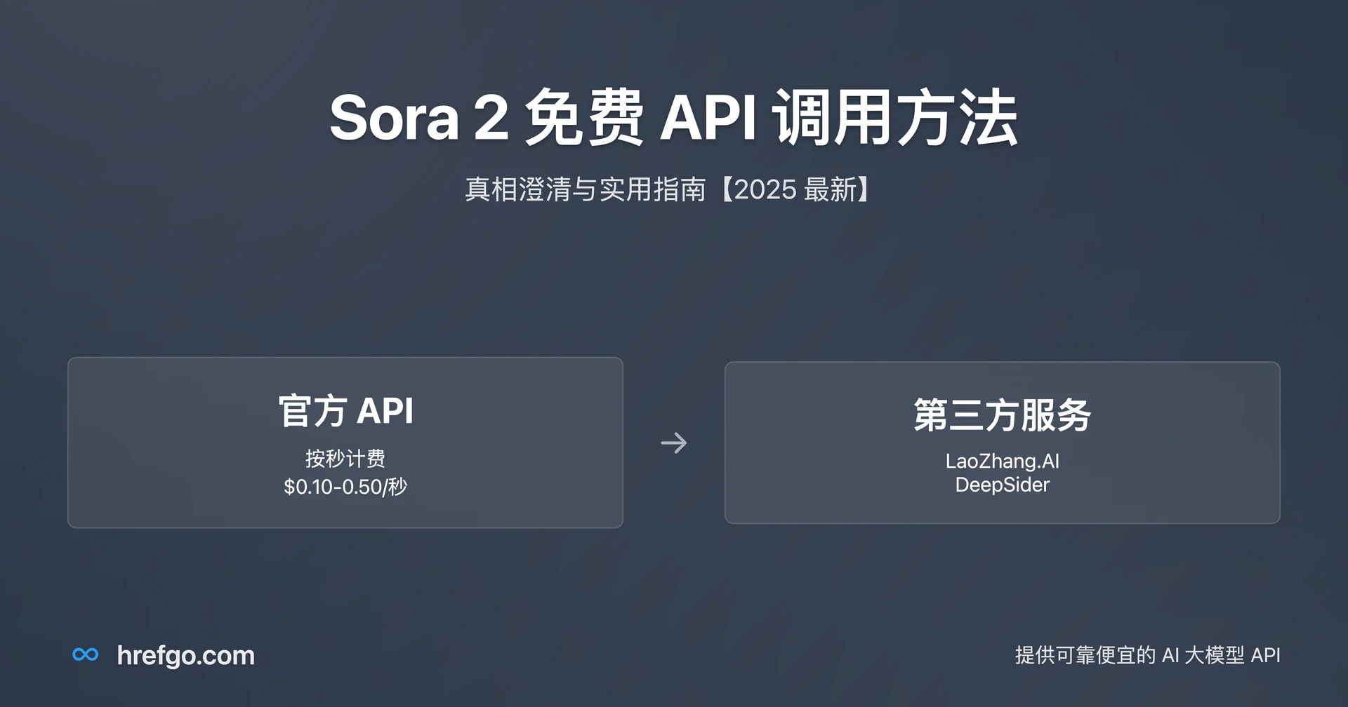 Sora 2 免费 API 调用方法:官方定价与实用指南