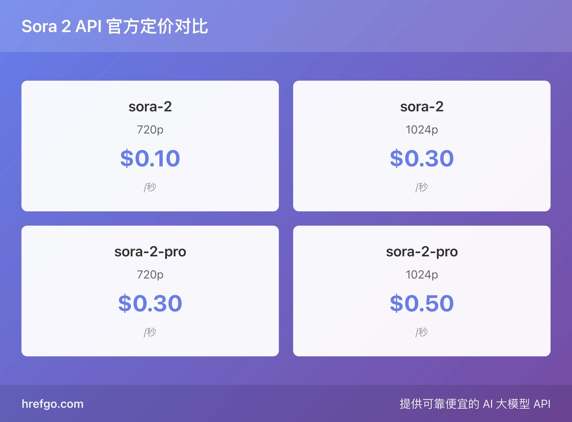 Sora 2 API官方定价对比图,展示720p和1024p不同版本的每秒费用