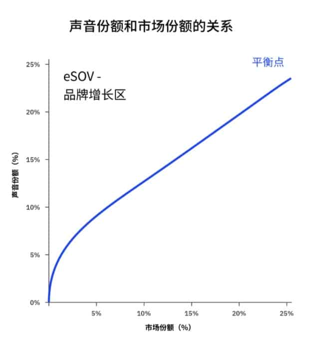 声音份额和市场份额的关系