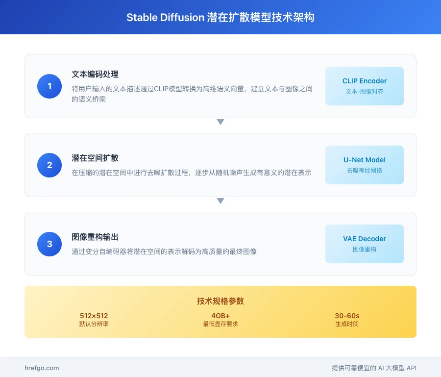 Stable Diffusion技术架构图，展示CLIP编码器、U-Net去噪网络、VAE解码器的完整工作流程和技术规格