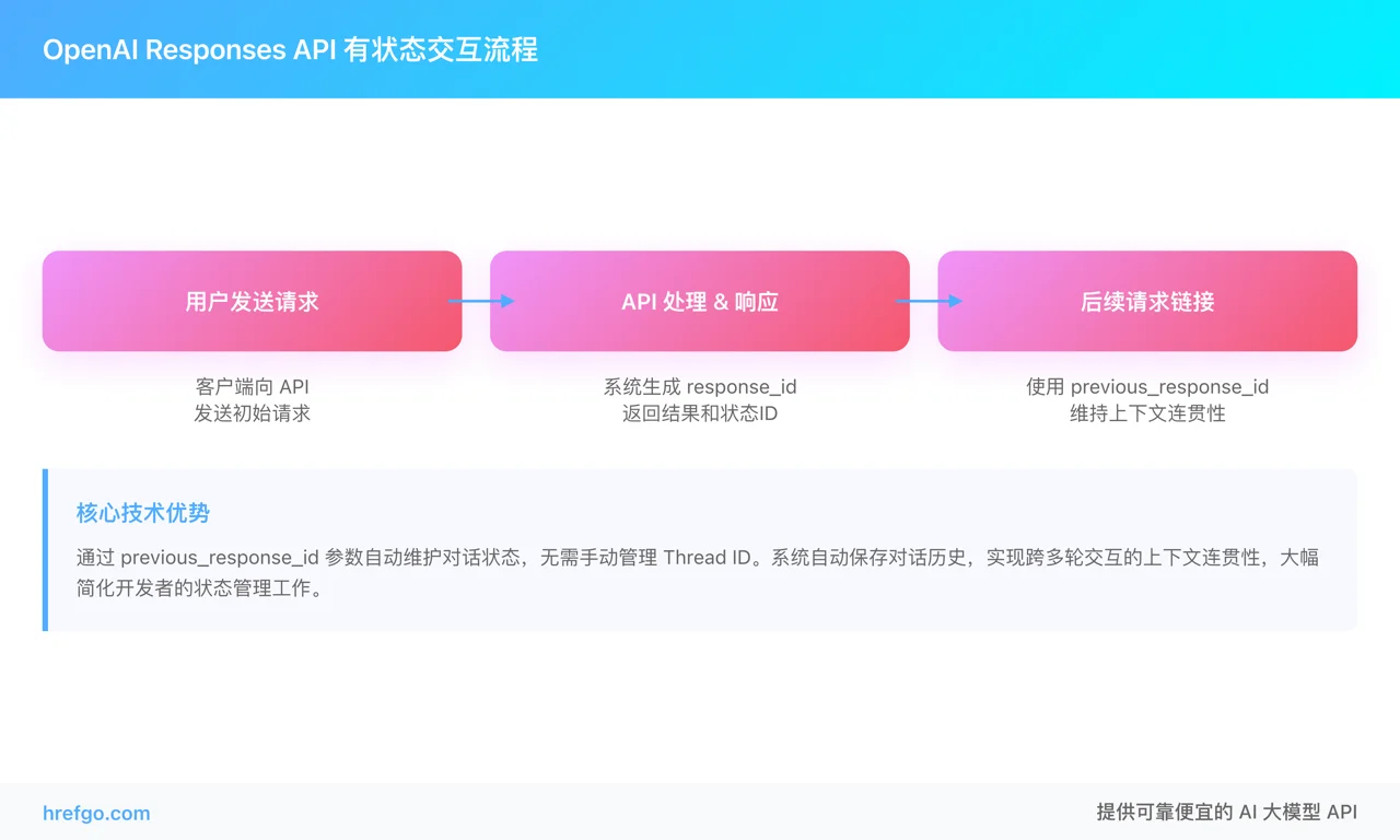 OpenAI Responses API有状态交互流程图,展示previous_response_id如何实现上下文链接和会话管理