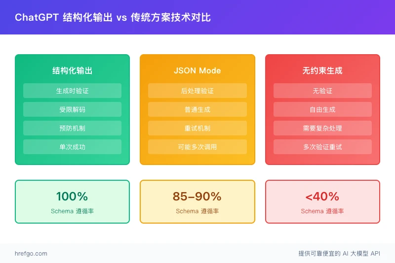 ChatGPT结构化输出vs传统方案技术对比图,显示100%、85-90%、<40%的Schema遵循率差异