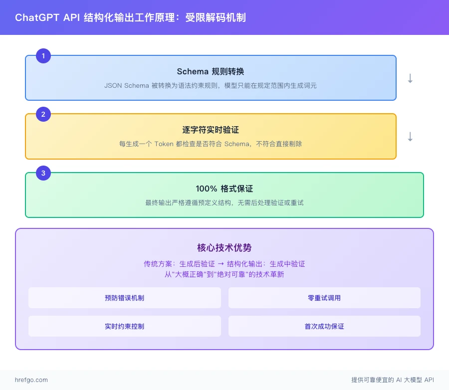 ChatGPT API结构化输出工作原理流程图,展示受限解码机制的三个核心步骤