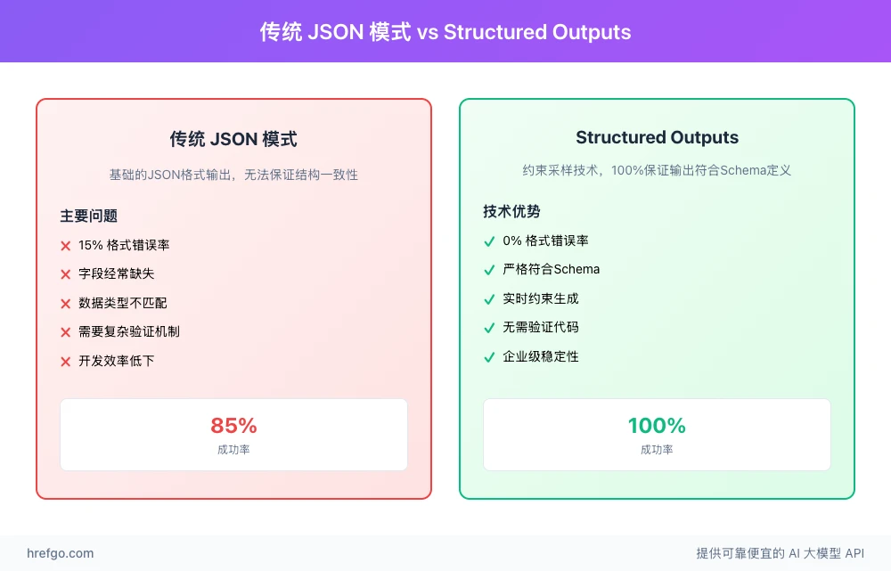 传统JSON模式vs结构化输出技术对比:成功率、可靠性、开发效率分析