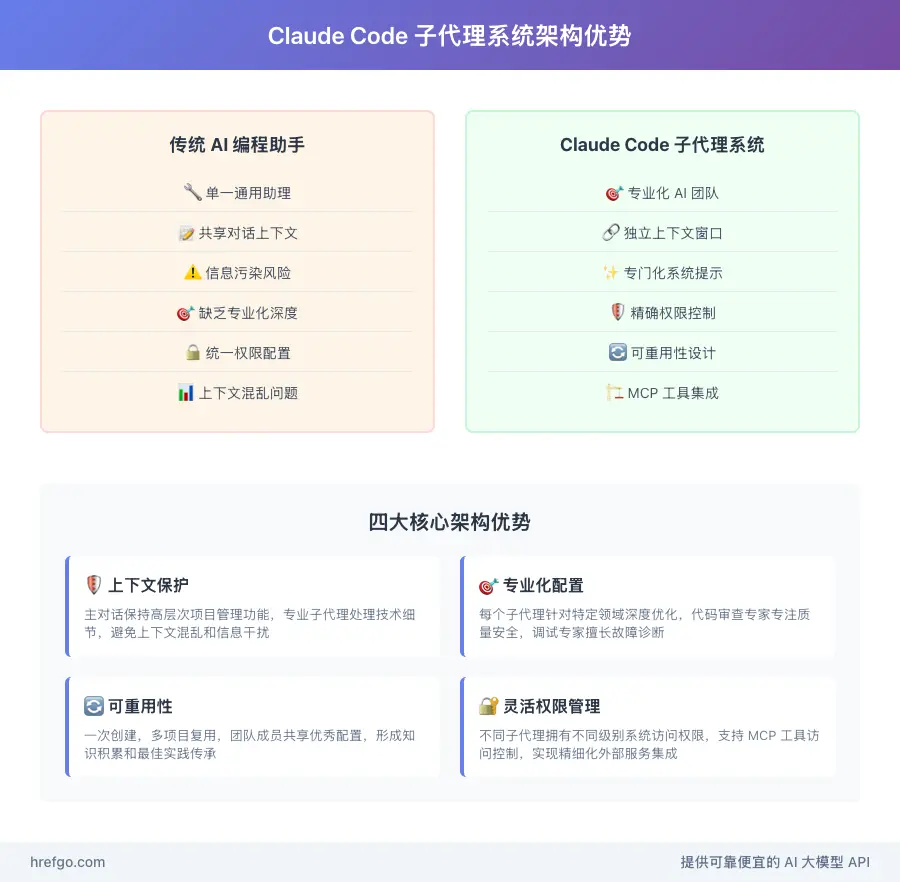 Claude Code子代理系统架构对比图，展示传统AI工具与专业化子代理系统的差异
