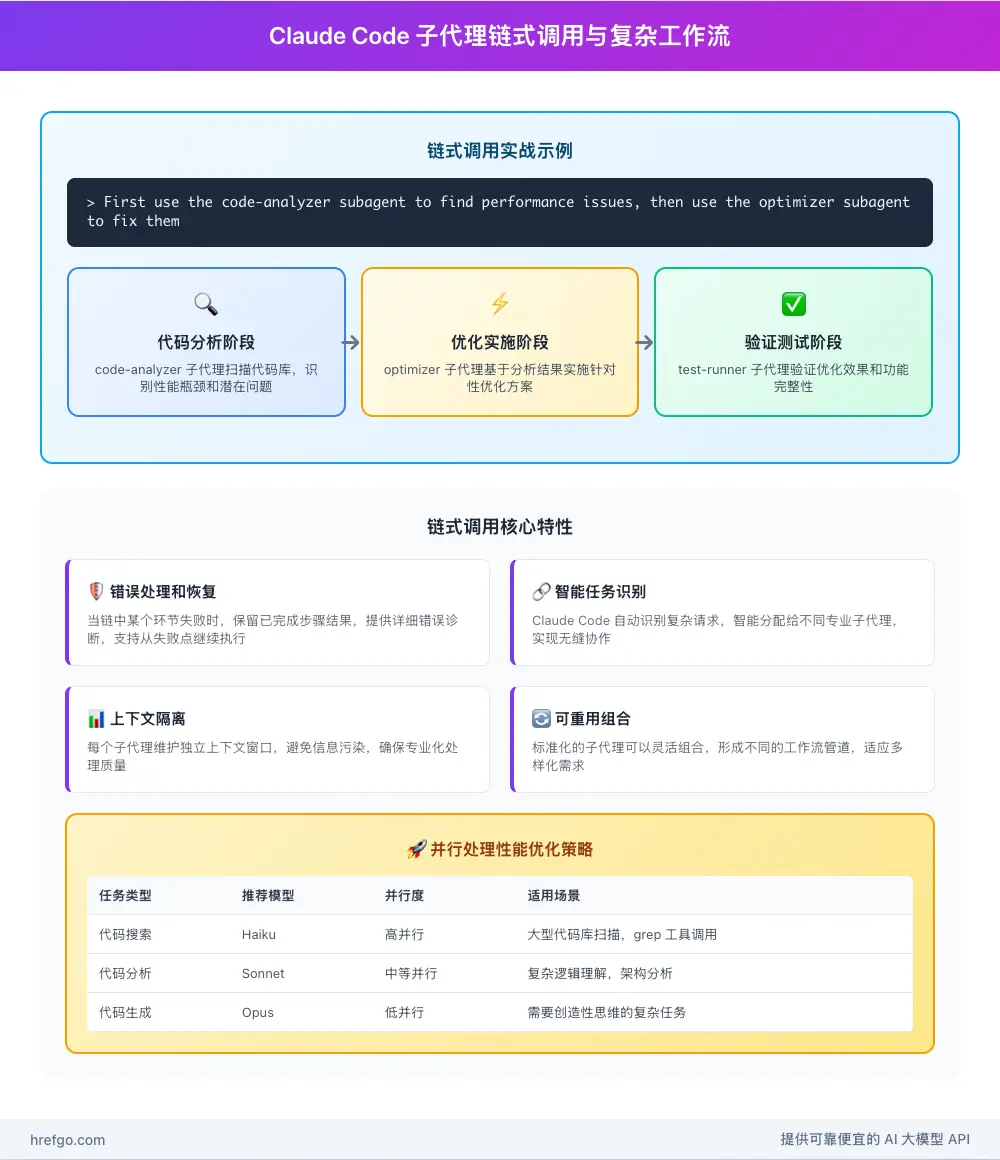 Claude Code子代理链式调用工作流图，展示代理协作和性能优化策略
