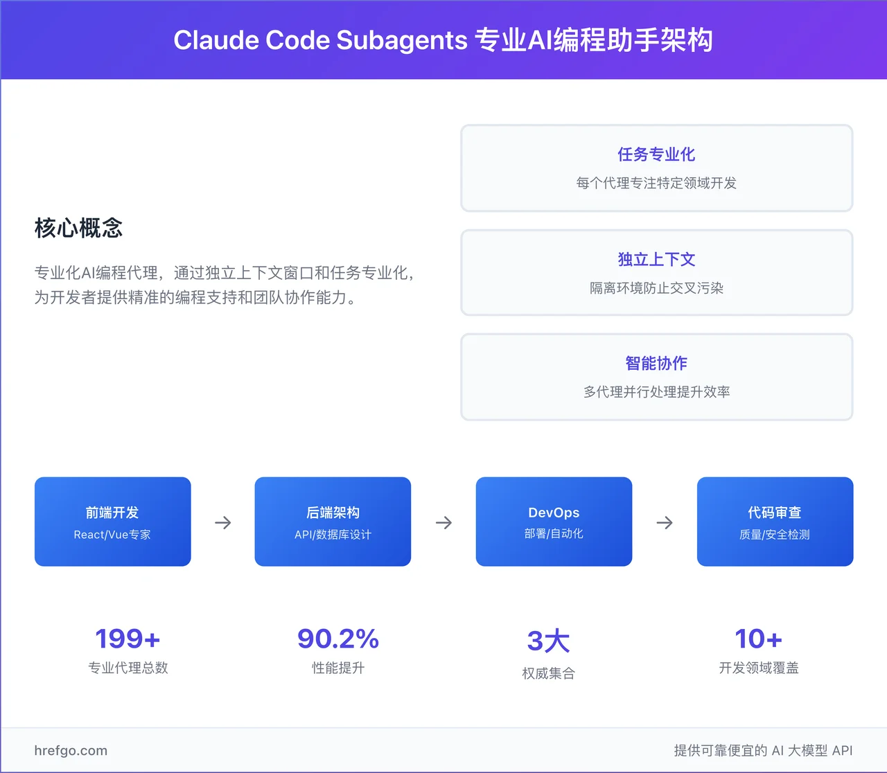 Claude Code Subagents核心概念架构图:专业化代理通过独立上下文窗口提供精准编程支持