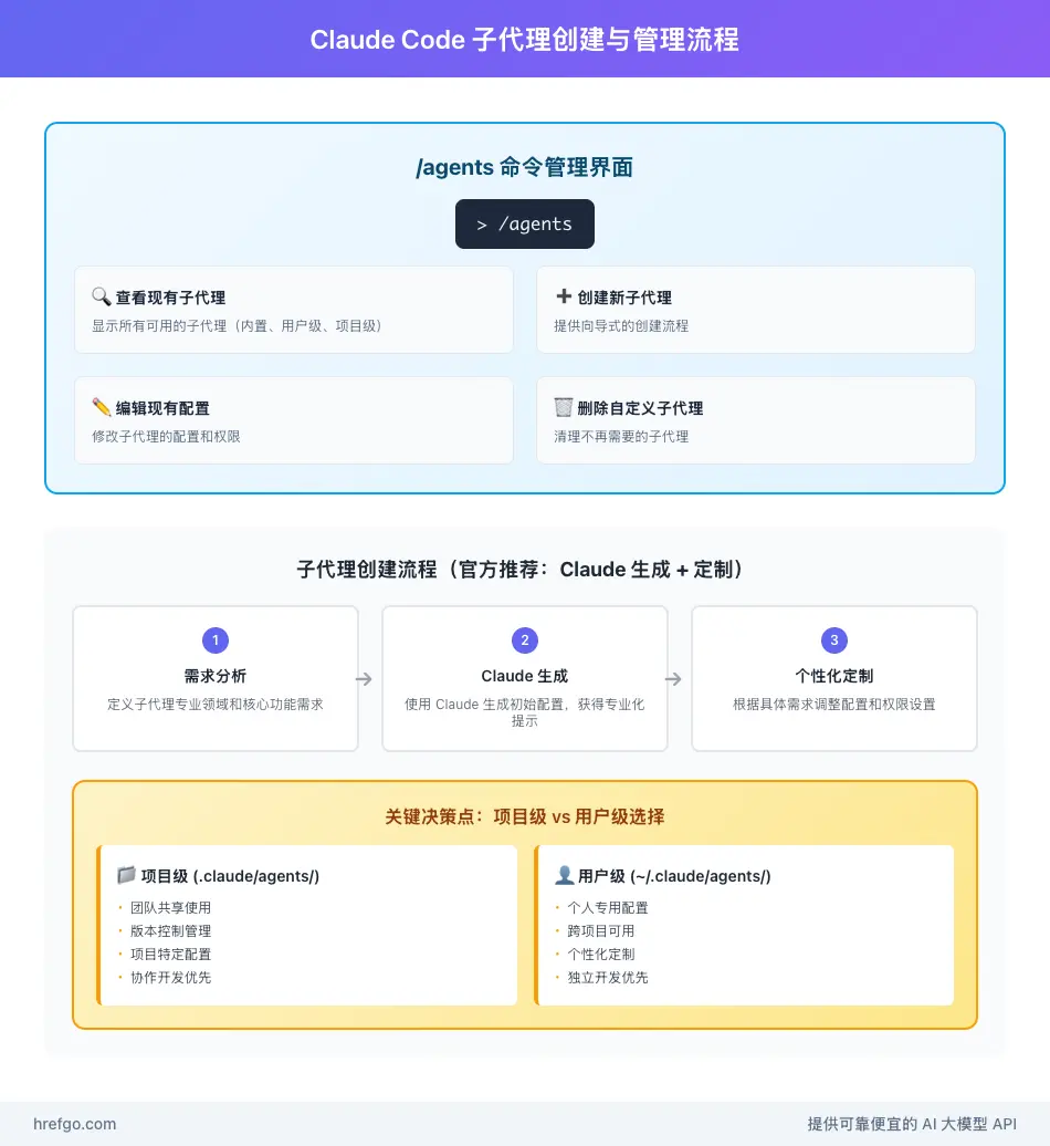 Claude Code子代理管理流程图，展示创建流程和配置选择的完整指南