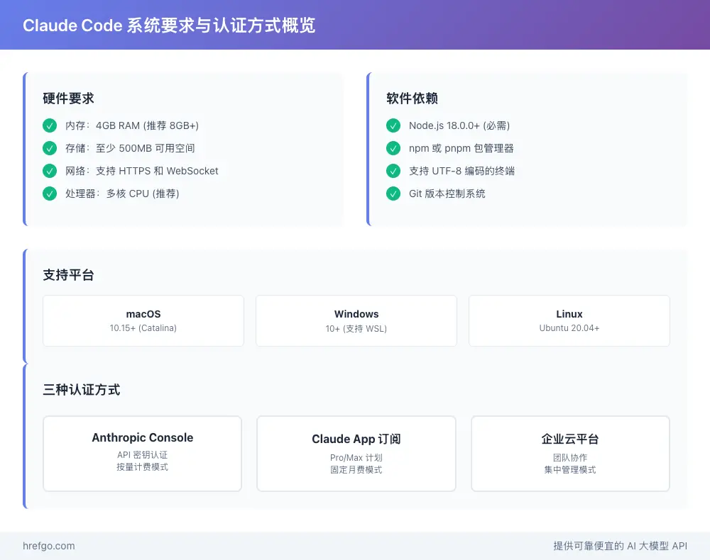 Claude Code系统要求与认证方式概览图，展示硬件软件要求和三种认证选项