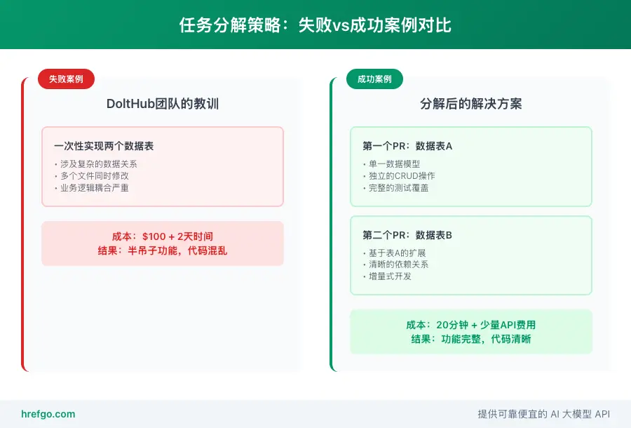 Claude Code任务分解策略对比图，显示失败vs成功案例的成本和时间差异