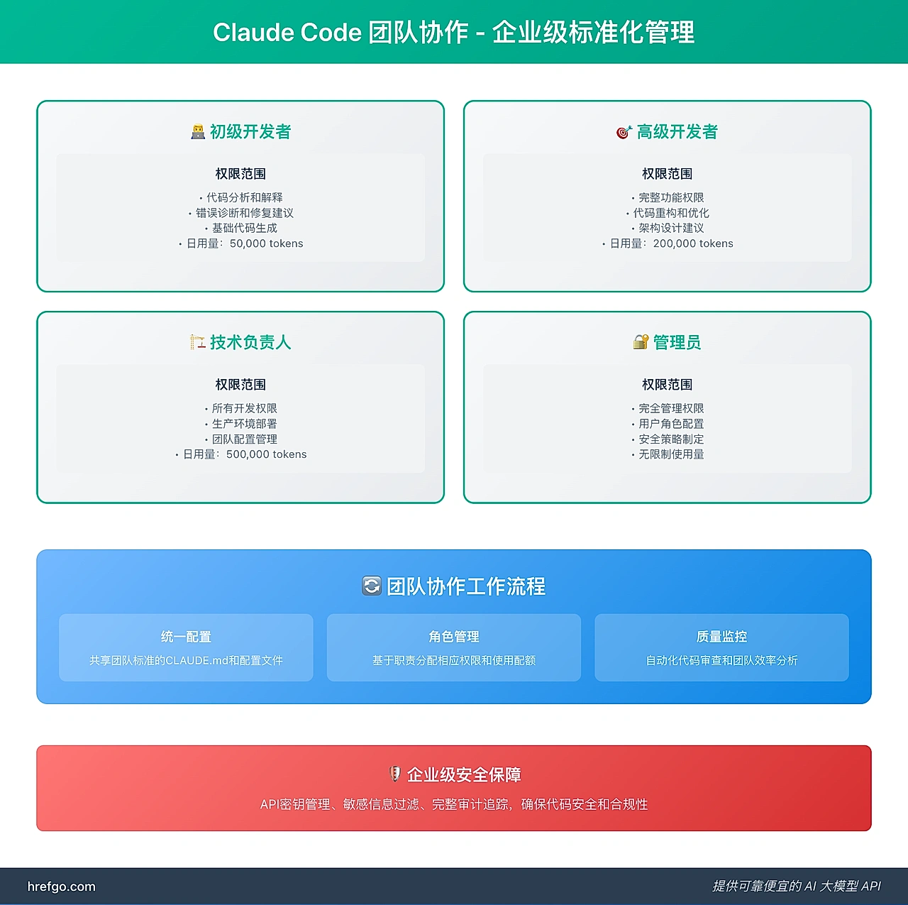 Claude Code团队协作管理图,展示企业级用户角色权限配置和协作工作流程