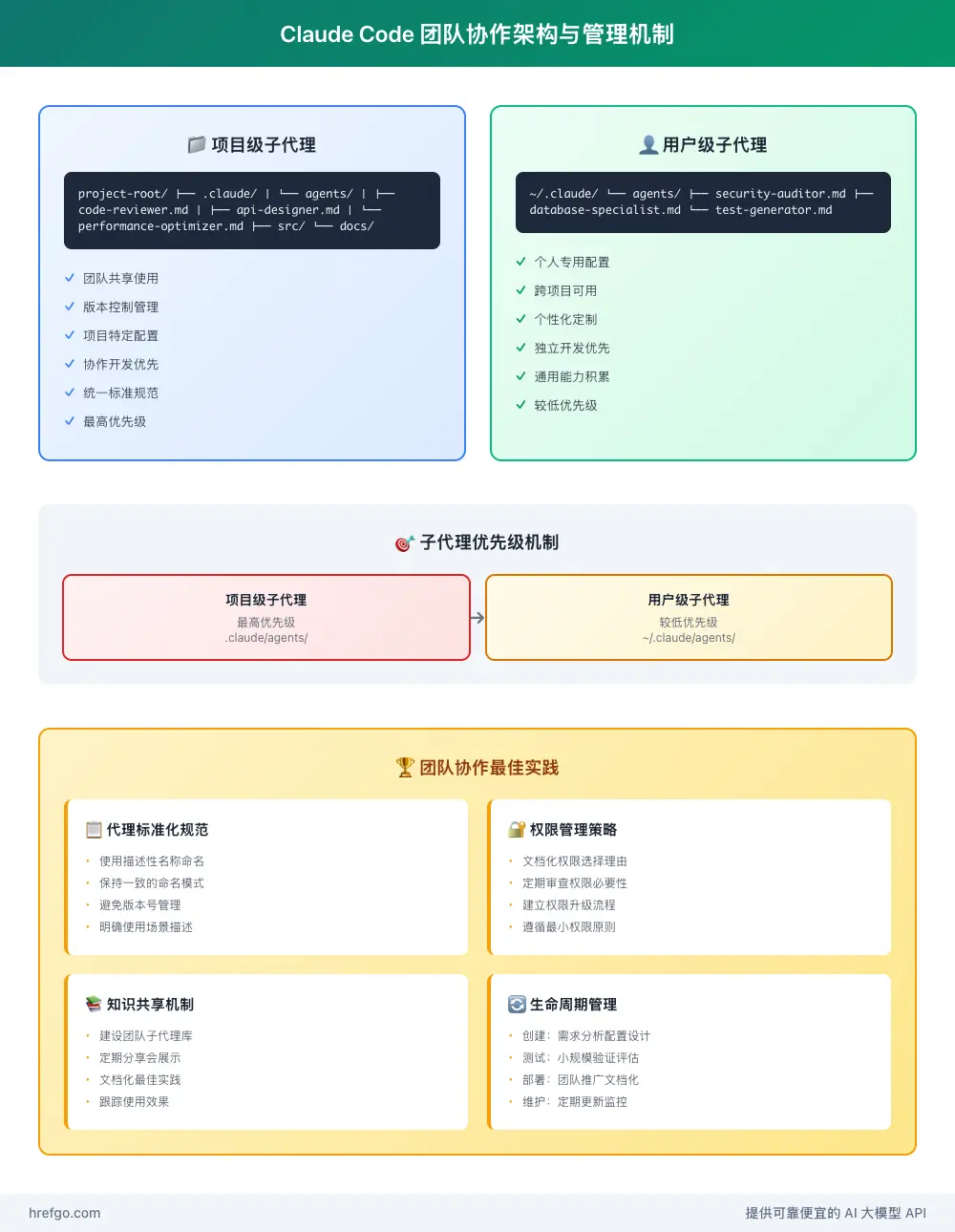 Claude Code团队协作架构图，显示项目级和用户级子代理的管理机制
