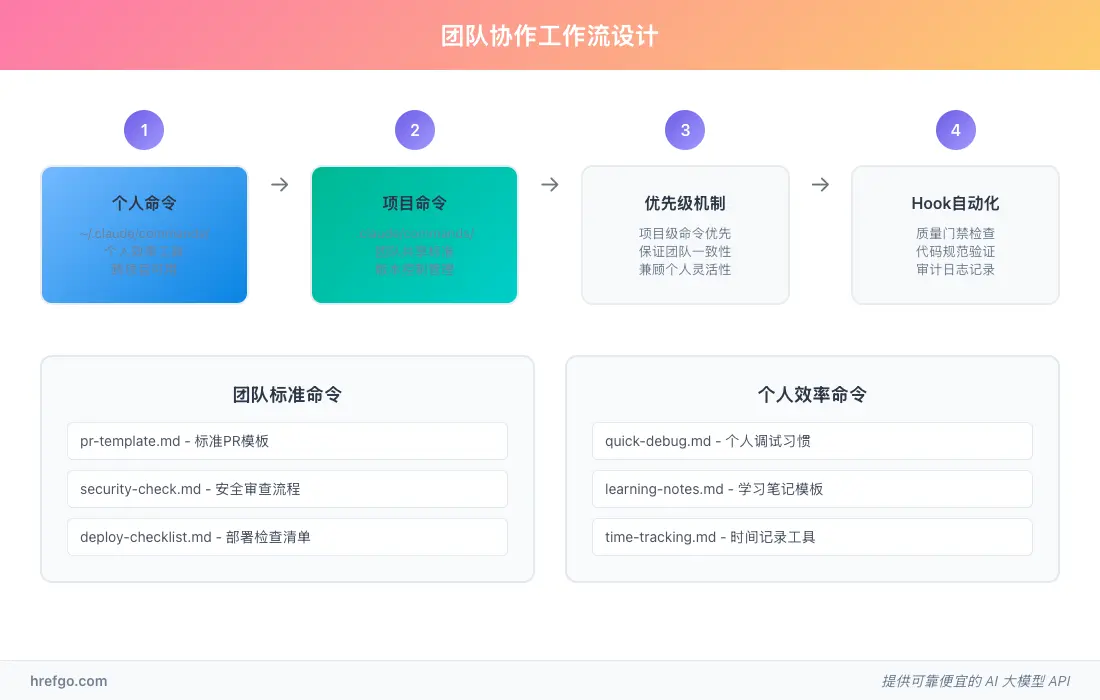 Claude Code团队协作工作流设计图，展示命令管理和协作机制