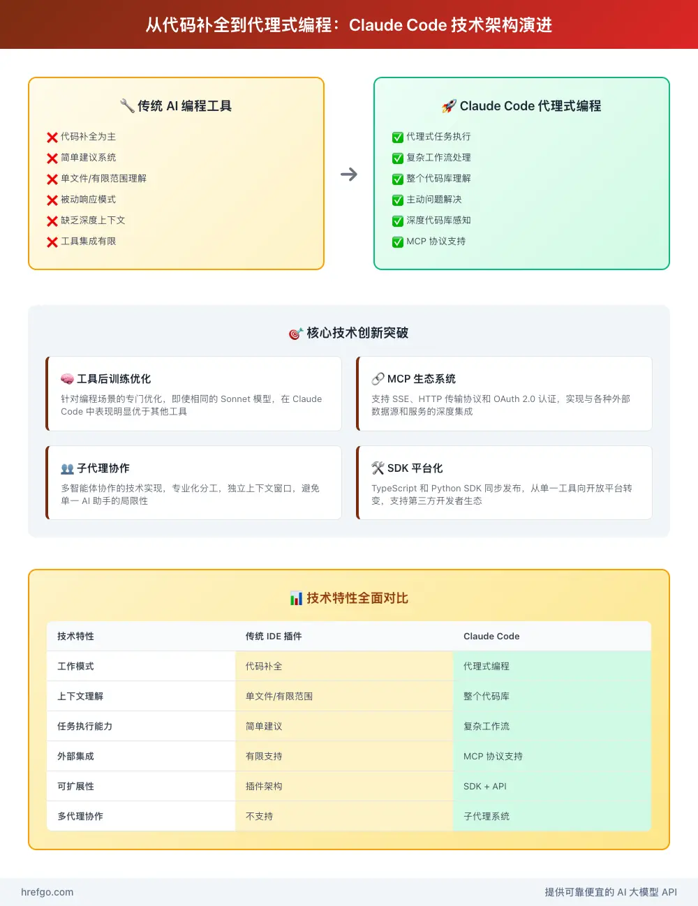 Claude Code技术架构演进对比图，显示传统代码补全与代理式编程的差异