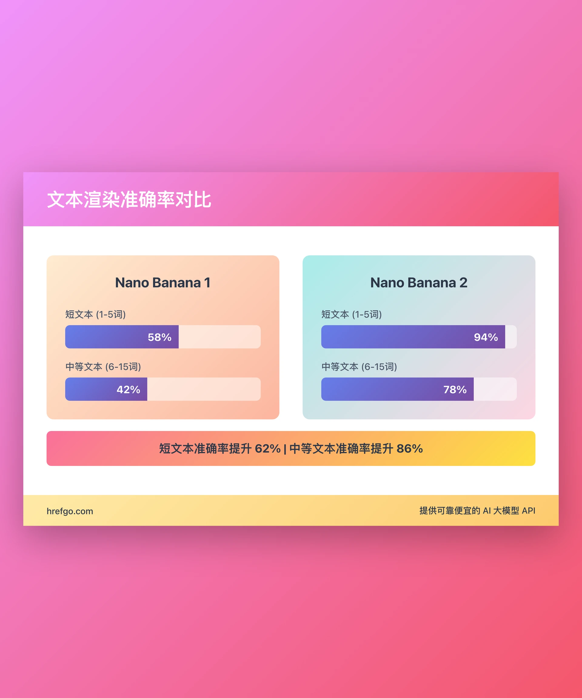 Nano Banana 2与前代文本渲染准确率对比：短文本准确率提升62%达94%，中等文本提升86%达78%