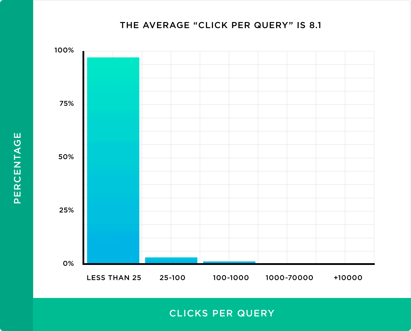 The average 'Click per query' is 8.1