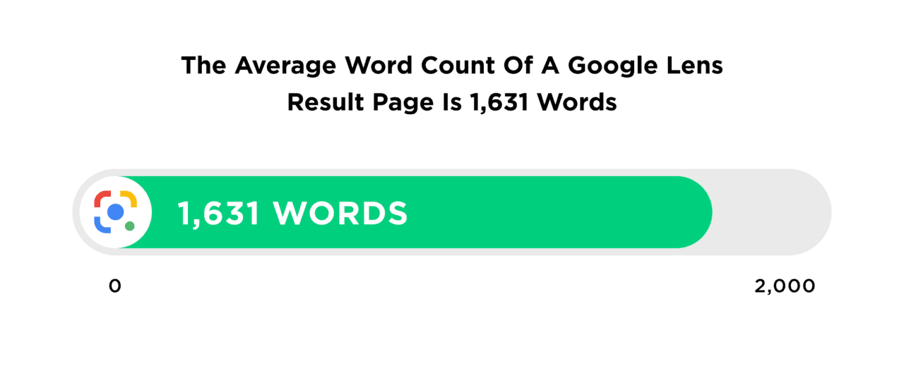 The average word count of a Google Lens result page is 1631 words