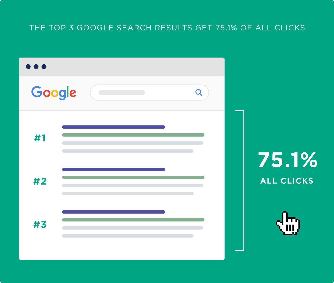 The top 3 Google search results get 75.1% of all clicks