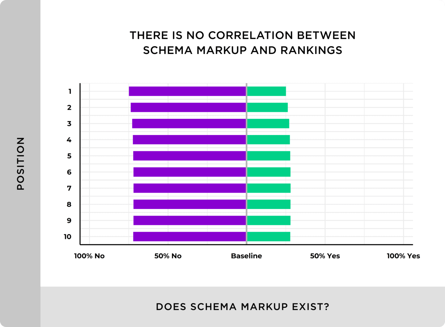 There is no correlation between schema markup and rankings