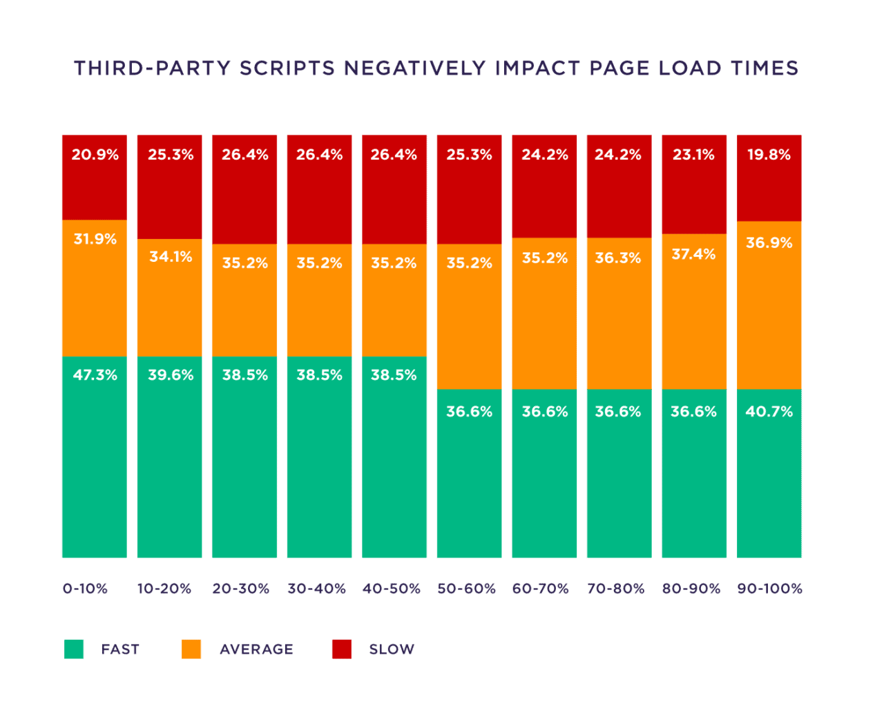 Third-party scripts negatively impact page load times