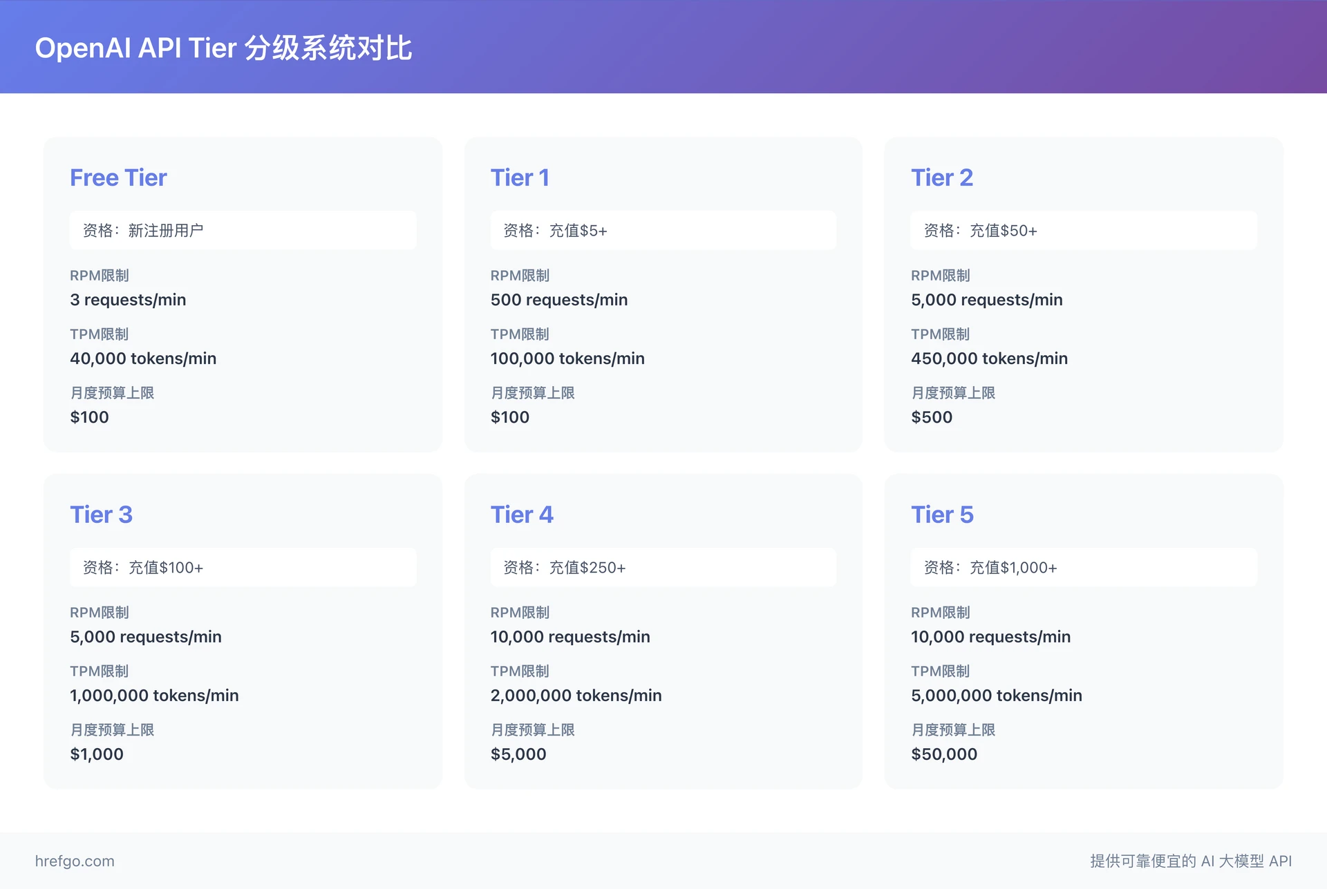 OpenAI API Tier分级系统对比-Free-Tier1-Tier5速率限制和预算上限