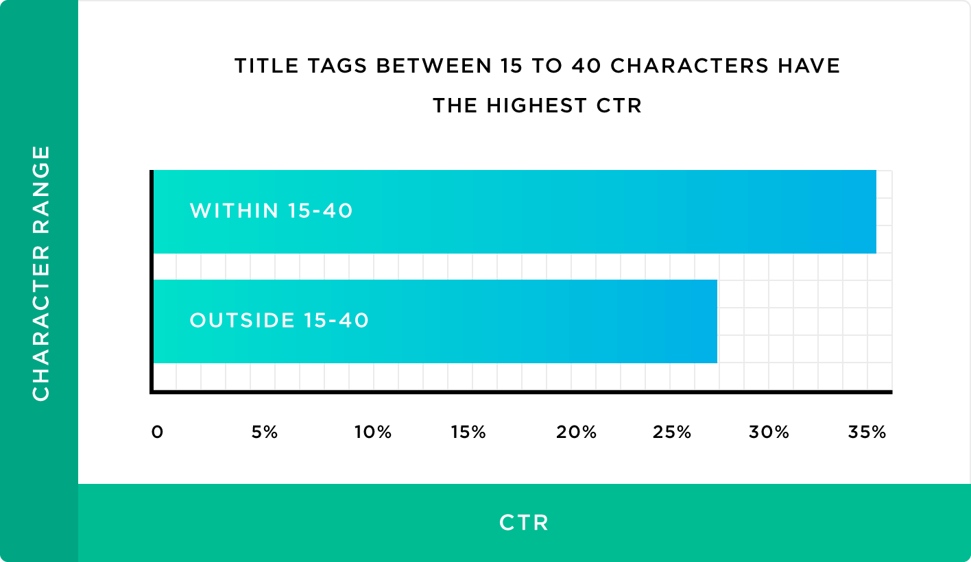 Title tags between 15 to 40 characters have the highest CTR