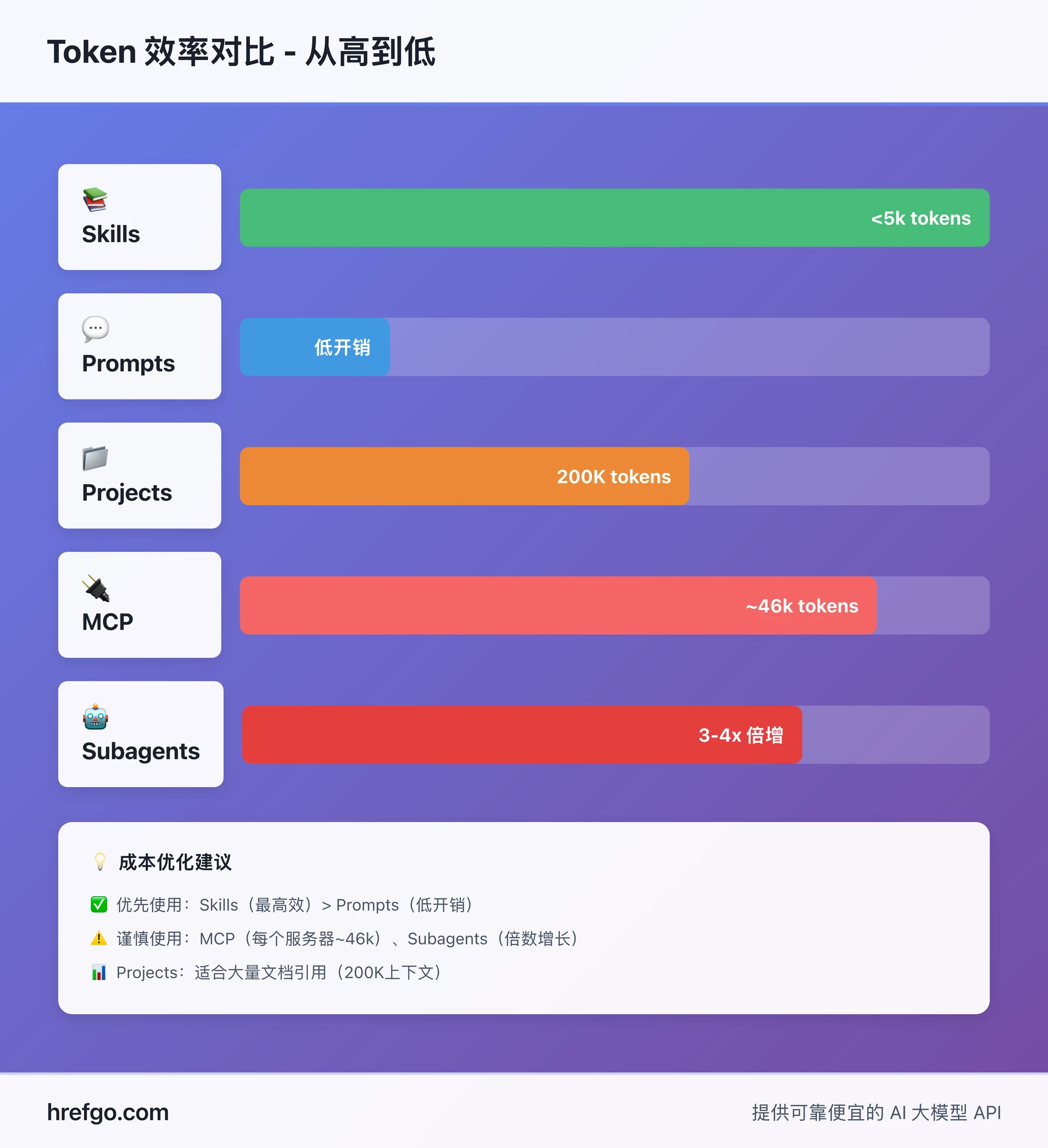 Claude Code 五大功能 Token 效率对比条形图，从高到低依次为 Skills、Prompts、Projects、MCP、Subagents，附带成本优化建议