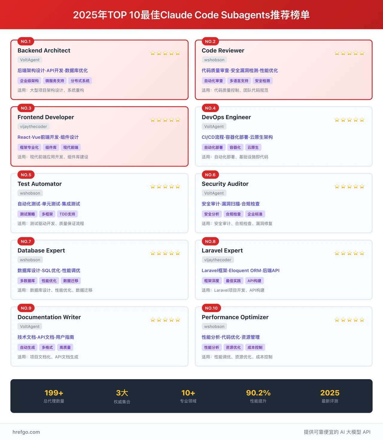 TOP 10最佳Claude Code Subagents详细评测与推荐指数
