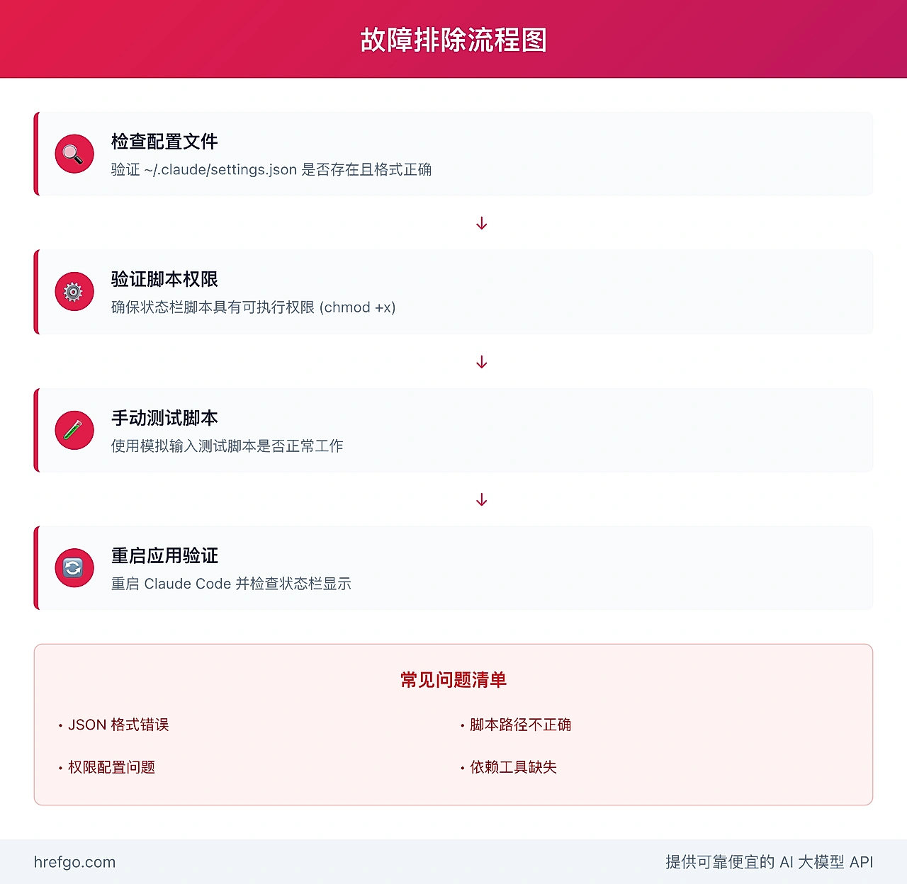 Claude Code Statusline 故障排除流程图 - 问题诊断和解决方案