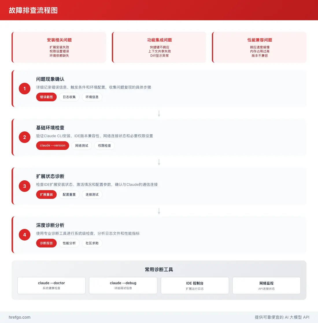故障排查流程图，展示问题分类、诊断步骤和工具使用的完整流程