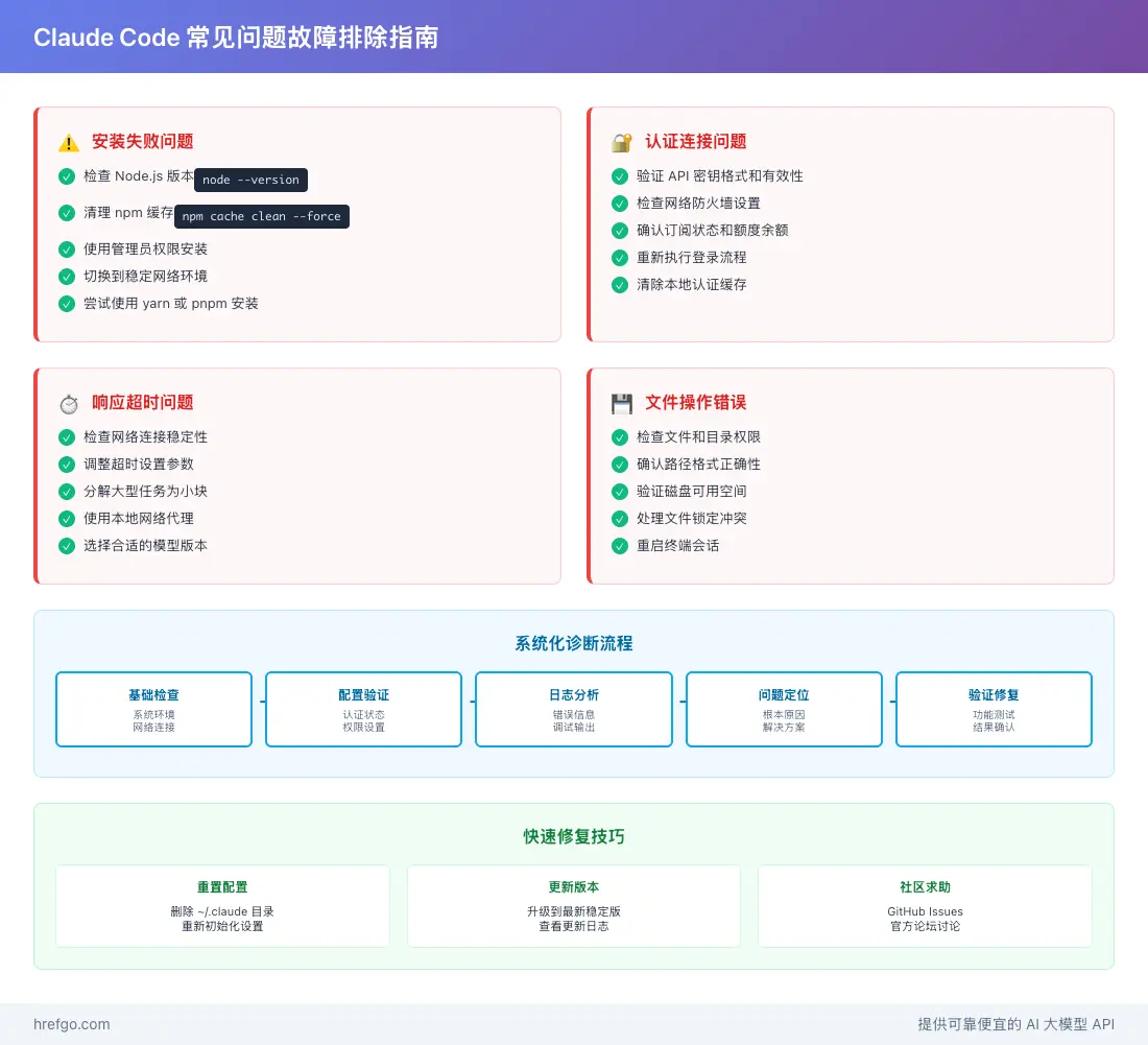 Claude Code故障排除指南，展示四大类常见问题和系统化诊断流程