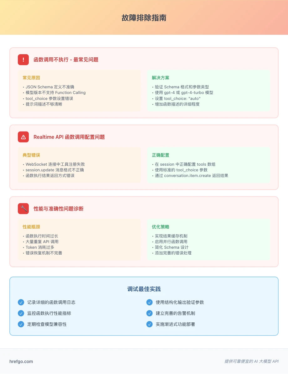 OpenAI Function Calling 故障排除指南,展示常见问题分析和解决方案