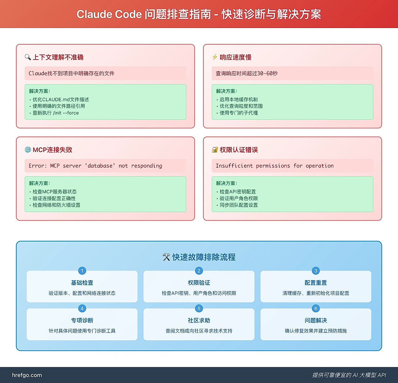 Claude Code问题排查指南,常见问题诊断和六步故障排除流程图