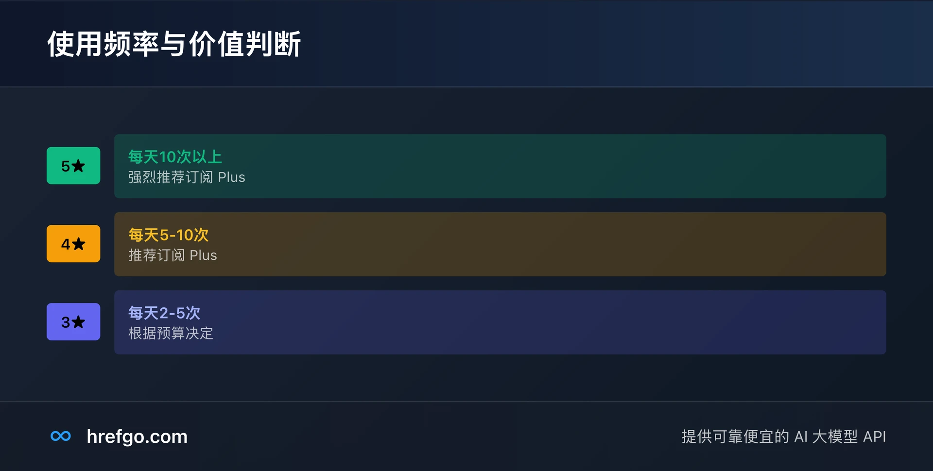 ChatGPT Plus使用频率价值评分指南 - 根据日均使用次数的推荐等级