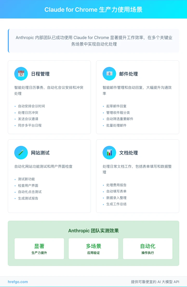 Claude for Chrome生产力使用场景和应用案例图