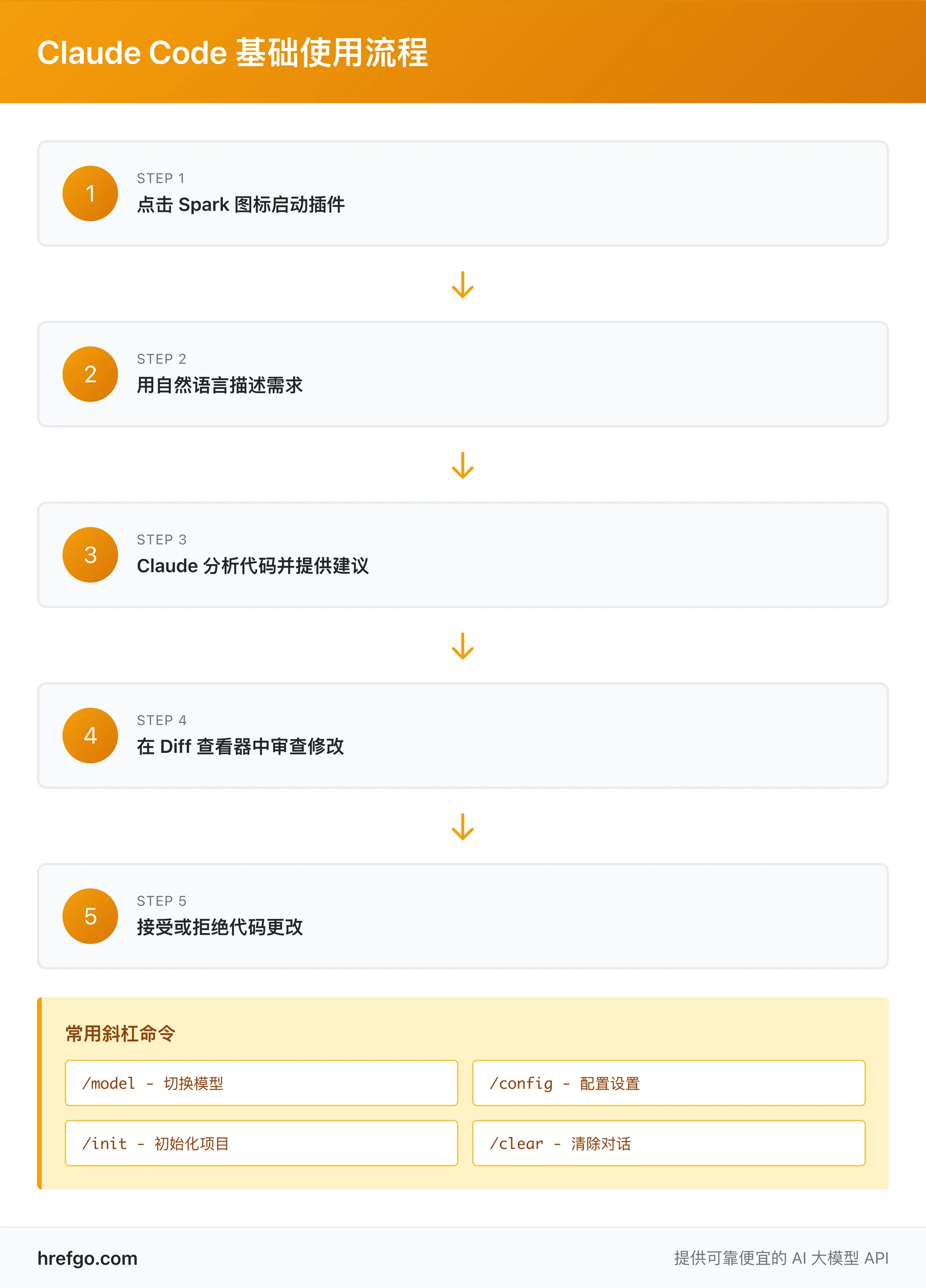 Claude Code 基础使用流程 - 从启动到代码审查的5步工作流程