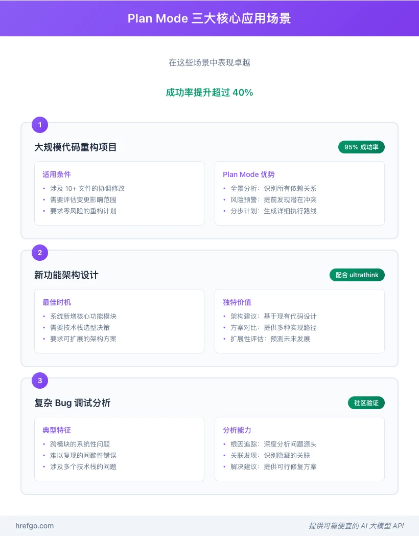 Claude Code Plan Mode三大核心应用场景图，包括代码重构、架构设计和Bug调试的详细说明