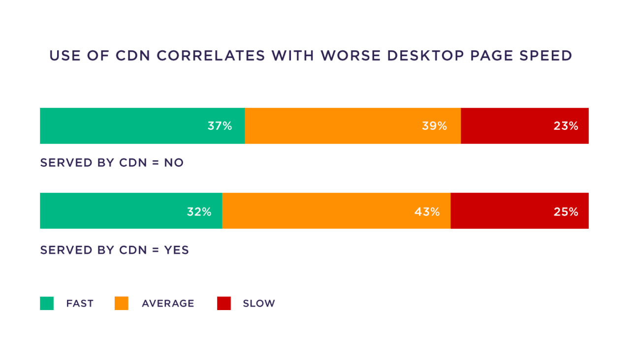 Use of CDN correlates with worse desktop page speed