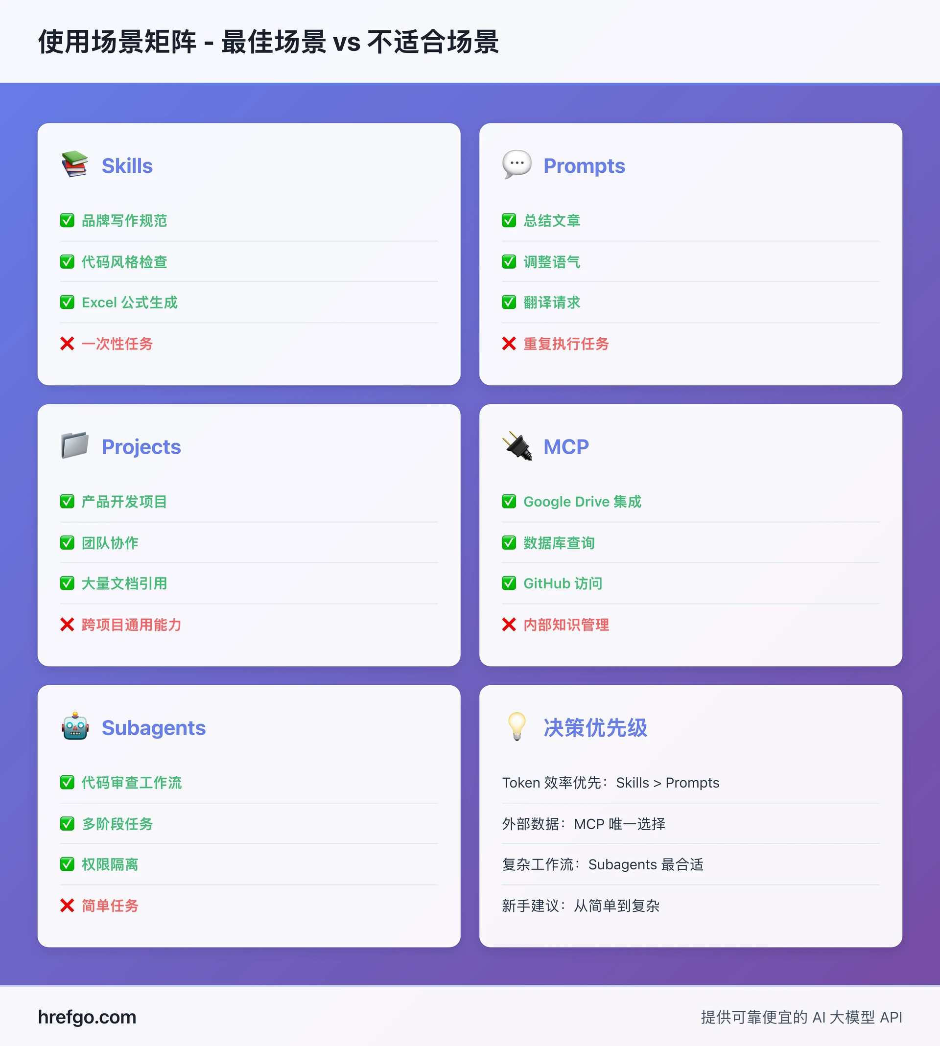 Claude Code 使用场景矩阵，展示 Skills、Prompts、Projects、MCP、Subagents 的最佳场景和避免场景，附带决策优先级建议