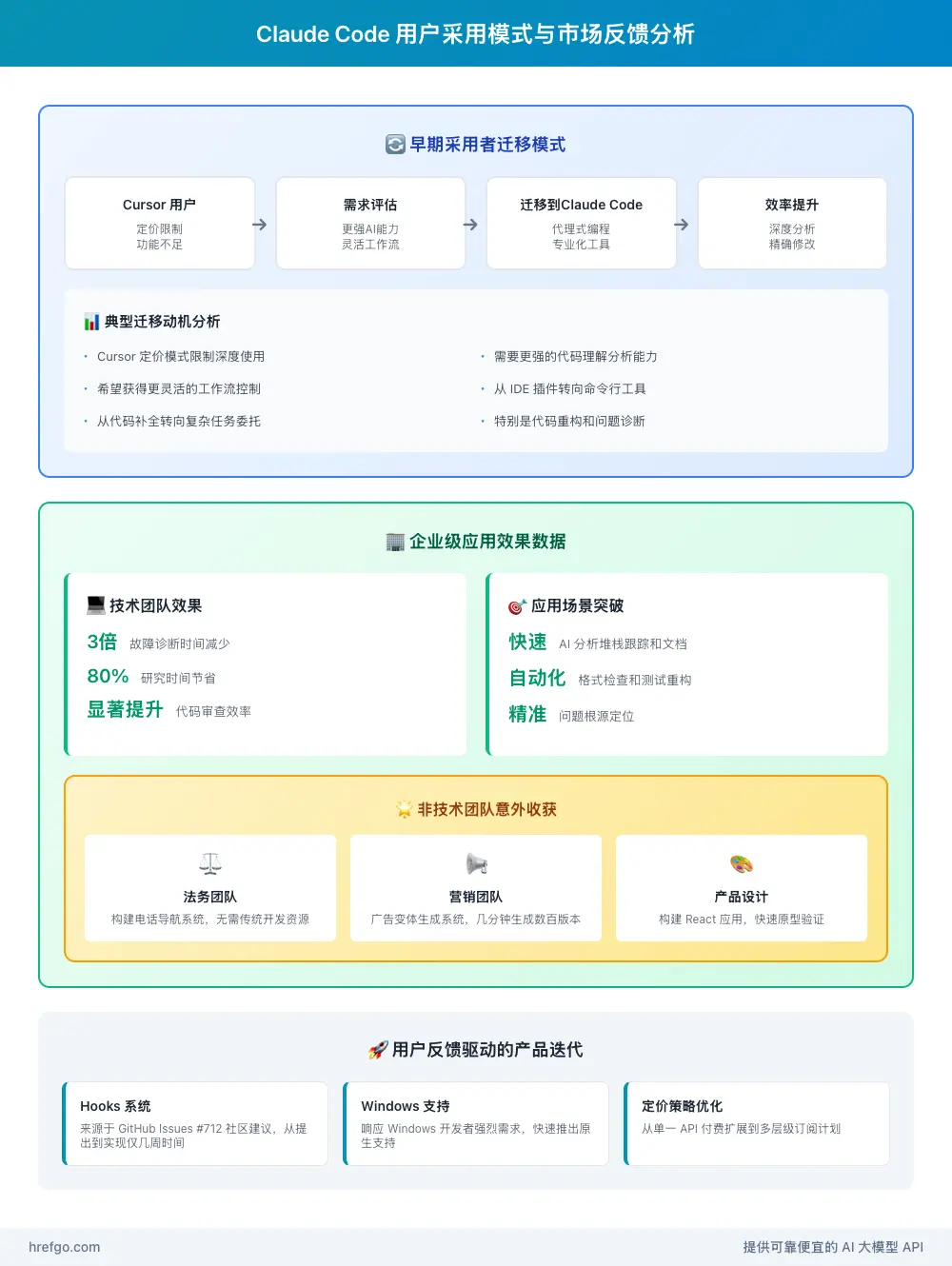 Claude Code用户采用与市场反馈分析图，展示迁移模式和企业级应用效果