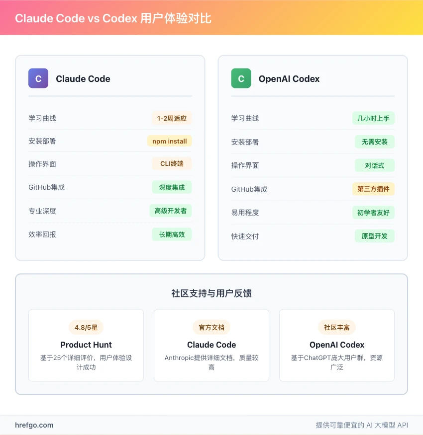 Claude Code vs OpenAI Codex用户体验对比图，学习曲线安装部署操作界面GitHub集成分析