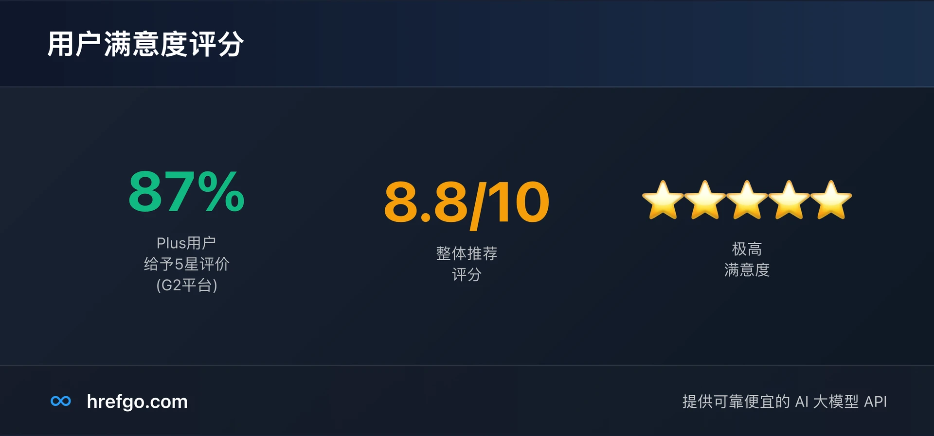 ChatGPT Plus用户满意度评分统计 - 87%五星评价和8.8分推荐度