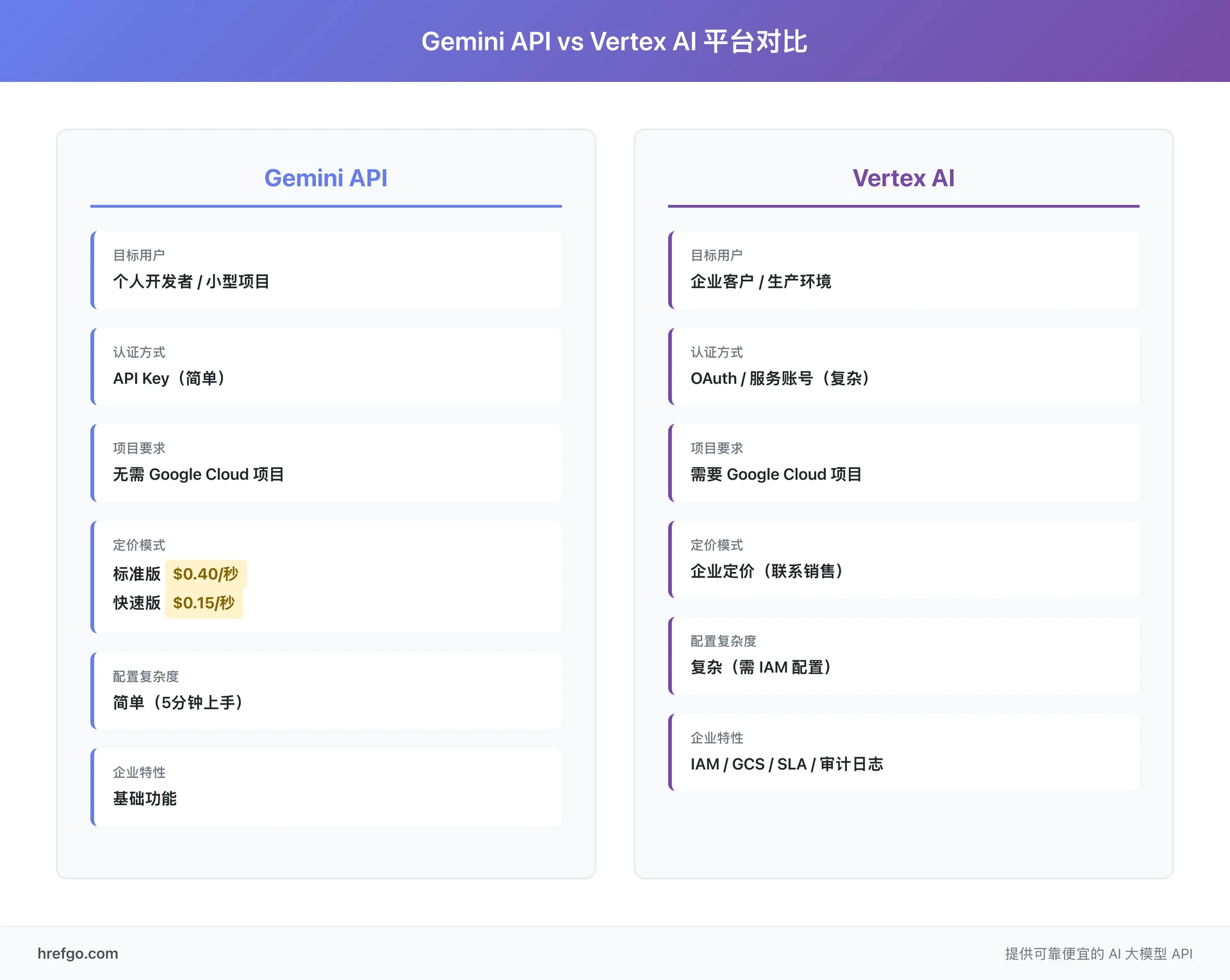 Veo 3.1 API 平台对比图：Gemini API vs Vertex AI 详细功能和定价对比