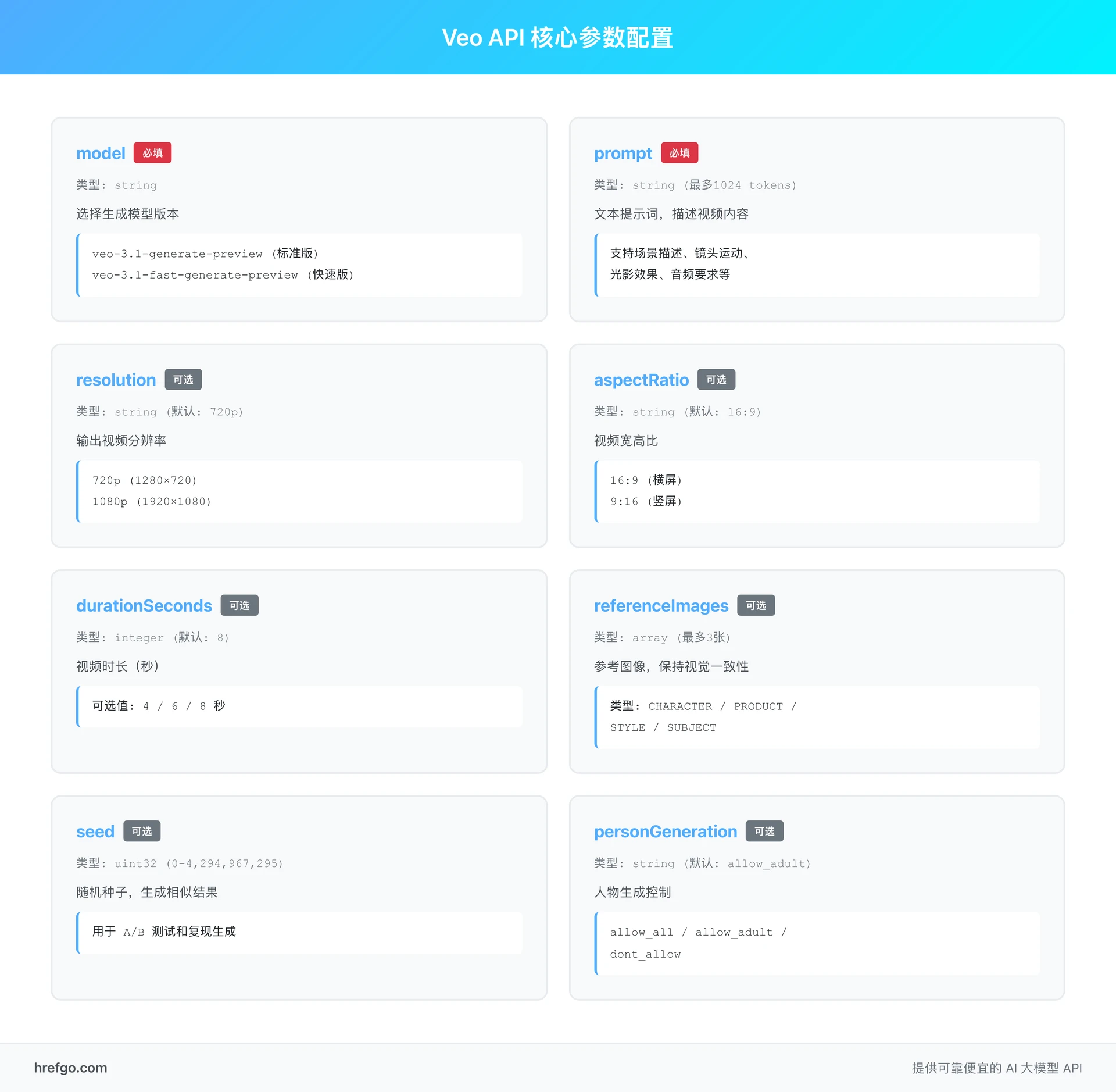 Veo 3.1 API 核心参数配置详解：必填和可选参数完整说明