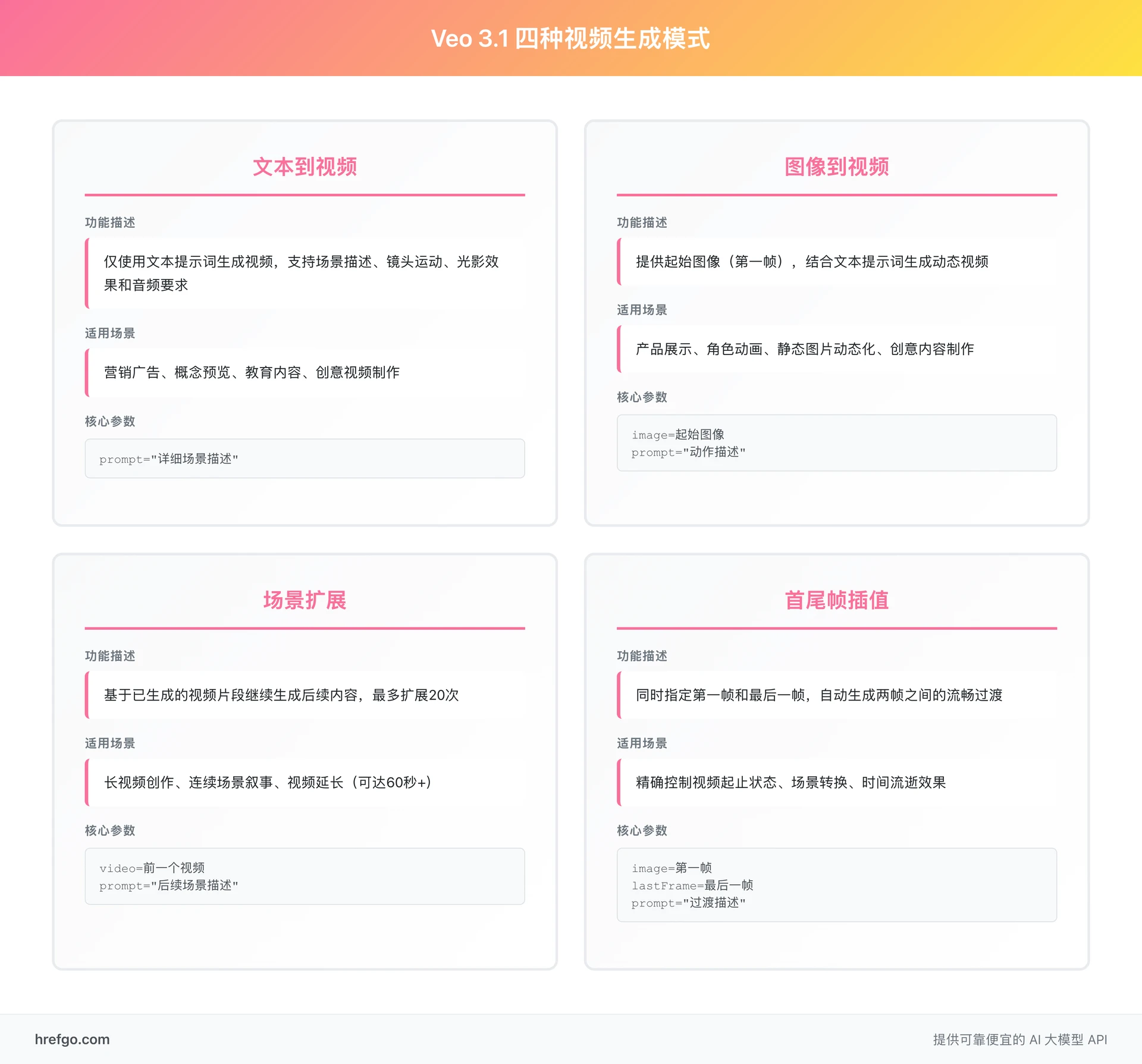 Veo 3.1 API 四种视频生成模式详细对比：功能、场景和参数说明