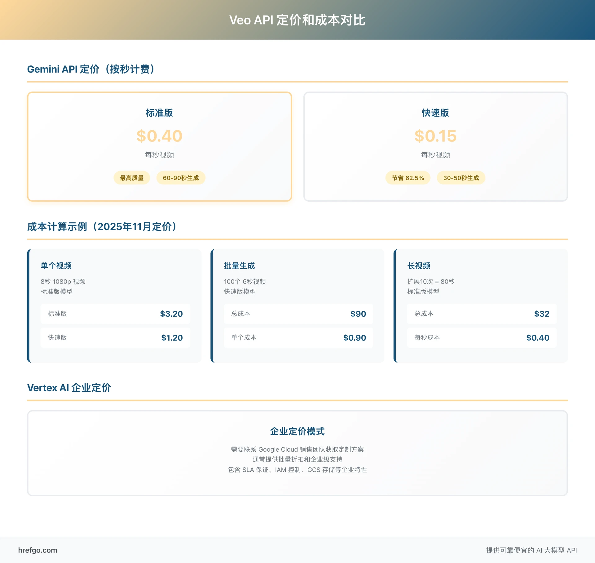 Veo 3.1 API 定价和成本对比：Gemini API 和 Vertex AI 价格详解及成本计算示例