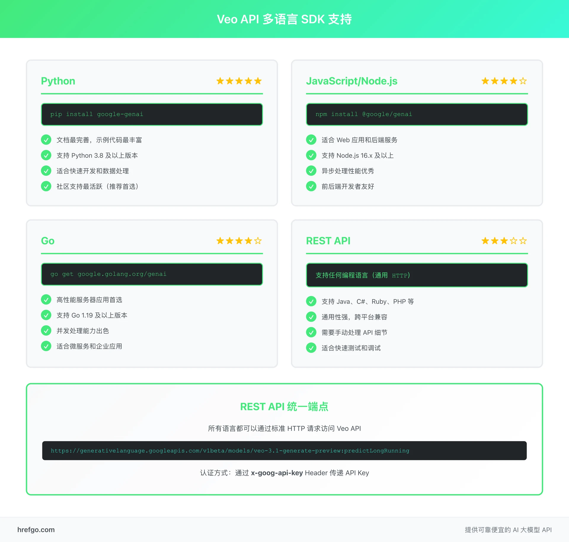 Veo 3.1 API 多语言 SDK 完整对比：Python、JavaScript、Go 和 REST API 特性说明