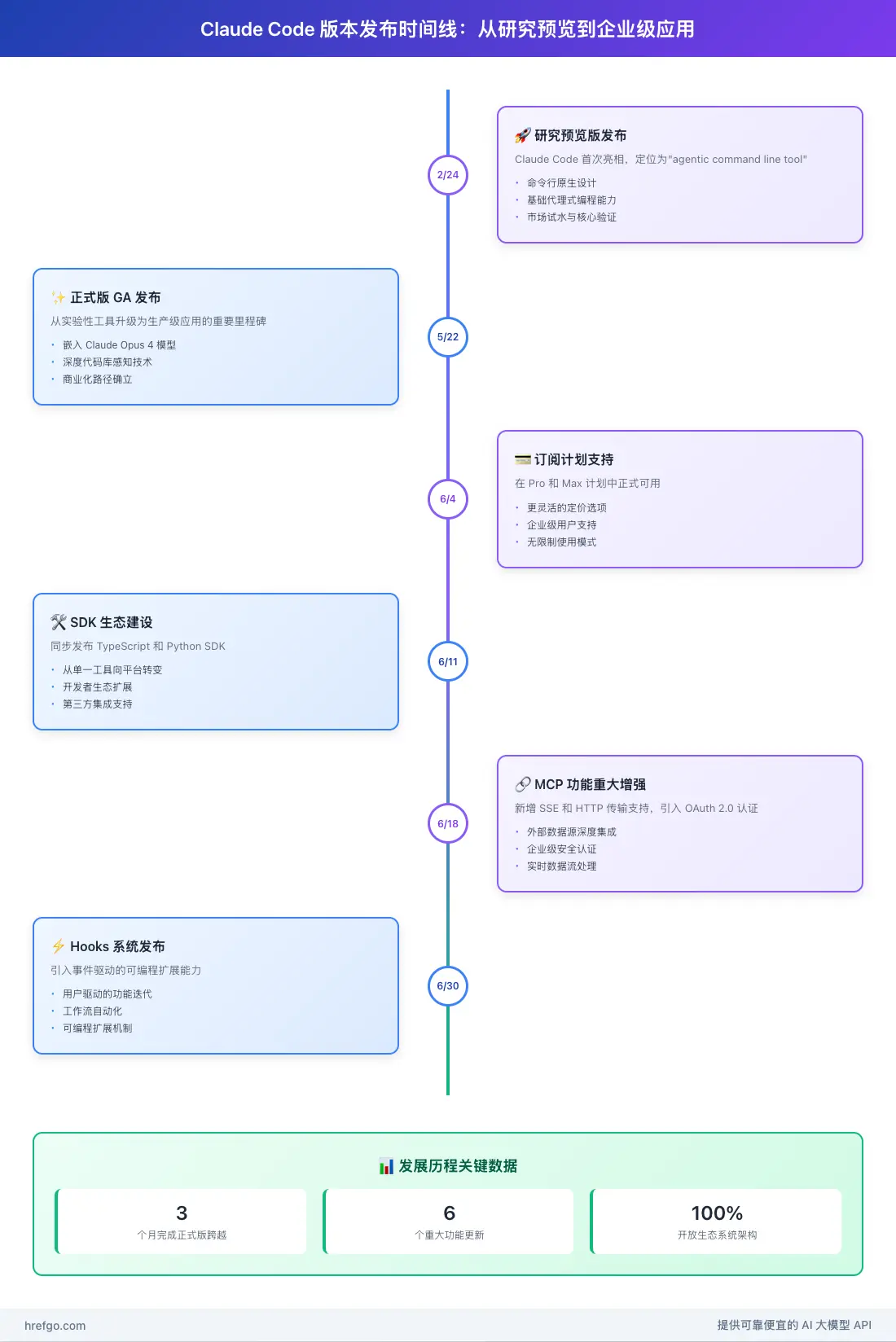 Claude Code版本发布时间线图，显示从研究预览到企业级应用的完整演进过程